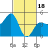 Tide chart for Elkhorn Yacht Club, Monterey Bay, California on 2024/02/18