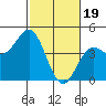 Tide chart for Elkhorn Yacht Club, Monterey Bay, California on 2024/02/19