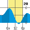 Tide chart for Elkhorn Yacht Club, Monterey Bay, California on 2024/02/20