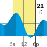 Tide chart for Elkhorn Yacht Club, Monterey Bay, California on 2024/02/21
