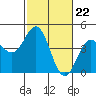 Tide chart for Elkhorn Yacht Club, Monterey Bay, California on 2024/02/22
