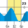 Tide chart for Elkhorn Yacht Club, Monterey Bay, California on 2024/02/23