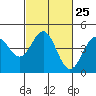 Tide chart for Elkhorn Yacht Club, Monterey Bay, California on 2024/02/25