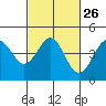 Tide chart for Elkhorn Yacht Club, Monterey Bay, California on 2024/02/26
