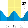 Tide chart for Elkhorn Yacht Club, Monterey Bay, California on 2024/02/27