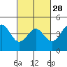 Tide chart for Elkhorn Yacht Club, Monterey Bay, California on 2024/02/28