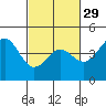 Tide chart for Elkhorn Yacht Club, Monterey Bay, California on 2024/02/29