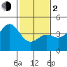 Tide chart for Elkhorn Yacht Club, Monterey Bay, California on 2024/02/2