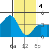 Tide chart for Elkhorn Yacht Club, Monterey Bay, California on 2024/02/4