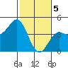 Tide chart for Elkhorn Yacht Club, Monterey Bay, California on 2024/02/5