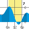 Tide chart for Elkhorn Yacht Club, Monterey Bay, California on 2024/02/7