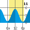 Tide chart for Elkhorn Yacht Club, Monterey Bay, California on 2024/03/11