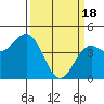 Tide chart for Elkhorn Yacht Club, Monterey Bay, California on 2024/03/18