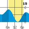 Tide chart for Elkhorn Yacht Club, Monterey Bay, California on 2024/03/19