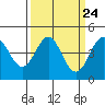 Tide chart for Elkhorn Yacht Club, Monterey Bay, California on 2024/03/24