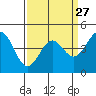 Tide chart for Elkhorn Yacht Club, Monterey Bay, California on 2024/03/27