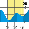 Tide chart for Elkhorn Yacht Club, Monterey Bay, California on 2024/03/28