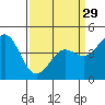 Tide chart for Elkhorn Yacht Club, Monterey Bay, California on 2024/03/29