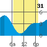 Tide chart for Elkhorn Yacht Club, Monterey Bay, California on 2024/03/31