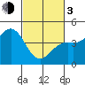 Tide chart for Elkhorn Yacht Club, Monterey Bay, California on 2024/03/3