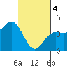 Tide chart for Elkhorn Yacht Club, Monterey Bay, California on 2024/03/4