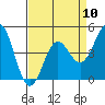 Tide chart for Elkhorn Yacht Club, Monterey Bay, California on 2024/04/10