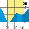 Tide chart for Elkhorn Yacht Club, Monterey Bay, California on 2024/04/26