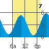 Tide chart for Elkhorn Yacht Club, Monterey Bay, California on 2024/04/7
