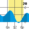 Tide chart for Elkhorn, Monterey Bay, California on 2024/03/20