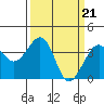 Tide chart for Elkhorn, Monterey Bay, California on 2024/03/21