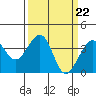 Tide chart for Elkhorn, Monterey Bay, California on 2024/03/22