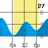 Tide chart for Elkhorn, Monterey Bay, California on 2024/03/27