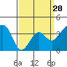 Tide chart for Elkhorn, Monterey Bay, California on 2024/03/28