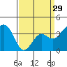 Tide chart for Elkhorn, Monterey Bay, California on 2024/03/29