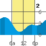 Tide chart for Elkhorn, Monterey Bay, California on 2024/03/2