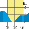 Tide chart for Elkhorn, Monterey Bay, California on 2024/03/31