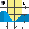 Tide chart for Elkhorn, Monterey Bay, California on 2024/03/3