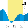 Tide chart for Elkhorn, Monterey Bay, California on 2024/04/13