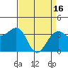 Tide chart for Elkhorn, Monterey Bay, California on 2024/04/16