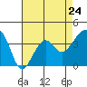 Tide chart for Elkhorn, Monterey Bay, California on 2024/04/24