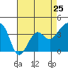 Tide chart for Elkhorn, Monterey Bay, California on 2024/04/25