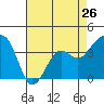Tide chart for Elkhorn, Monterey Bay, California on 2024/04/26