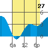 Tide chart for Elkhorn, Monterey Bay, California on 2024/04/27