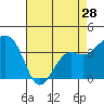 Tide chart for Elkhorn, Monterey Bay, California on 2024/04/28