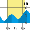 Tide chart for Elkhorn, Monterey Bay, California on 2024/05/19