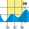 Tide chart for Elkhorn, Monterey Bay, California on 2024/05/20