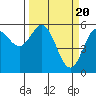 Tide chart for Empire, Coos Bay, Oregon on 2024/03/20