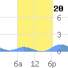 Tide chart for Ensenada Honda, Culebra Island, Puerto Rico on 2023/04/20