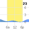 Tide chart for Ensenada Honda, Culebra Island, Puerto Rico on 2023/04/23