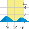 Tide chart for Enterprise Landing, Waccamaw River, South Carolina on 2023/04/11